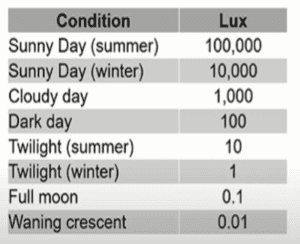 What Is Lux In CCTV Camera.