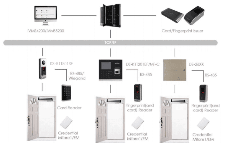 Access Control Systems-5 Best Access Control Systems (2019)