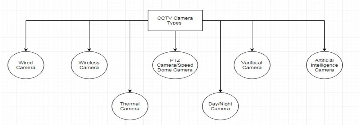 Various kinds of CCTV