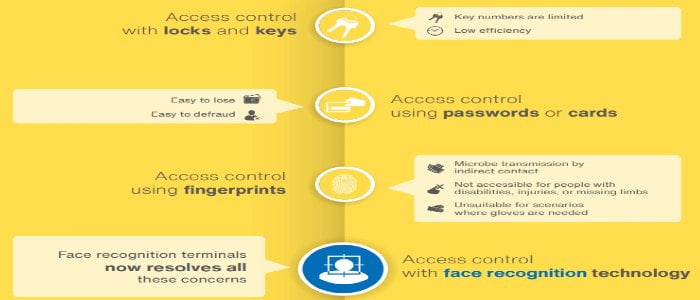 Development of Access Control